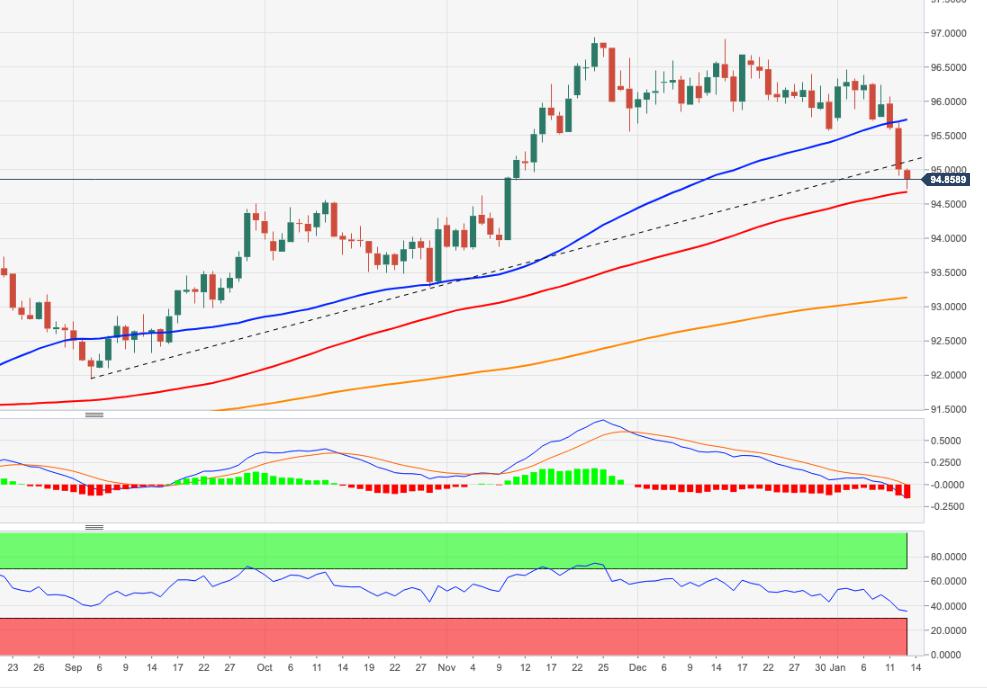 US Dollar Index Price Analysis: Further weakness on the cards