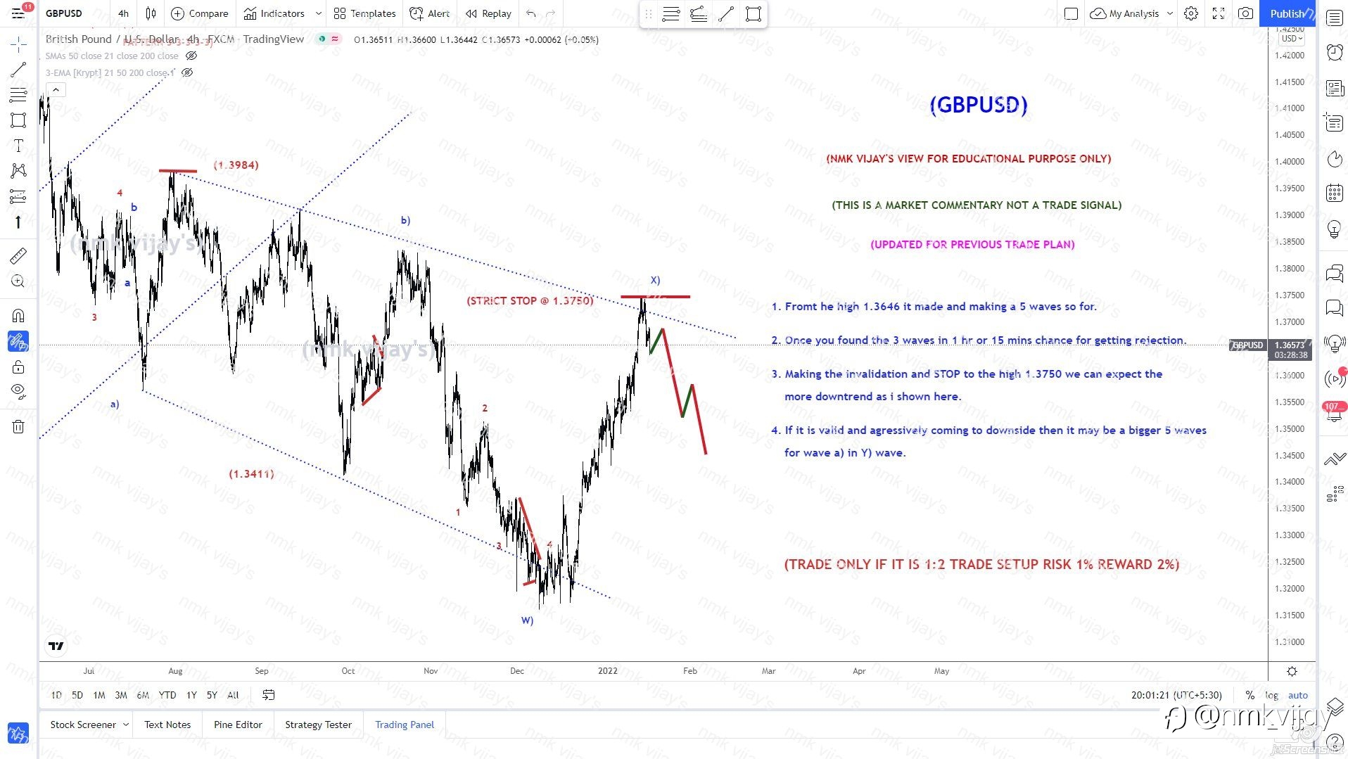 GBPUSD-Formed 5 waves to downside Looking more down !!!