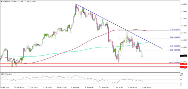 USD/JPY Could Resume Decline, 113.20 Holds The Key