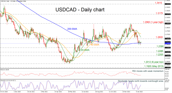 USDCAD Finds Significant Support at 200-day SMA for Further Declines