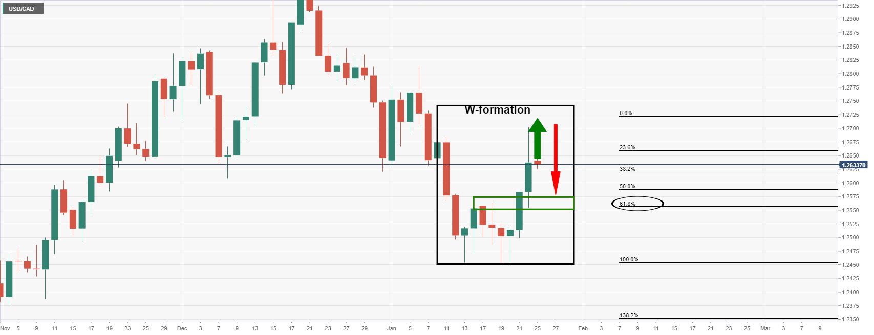 USD/CAD Price Analysis: Bulls looking for a discount from an hourly correction, eye 1.2720