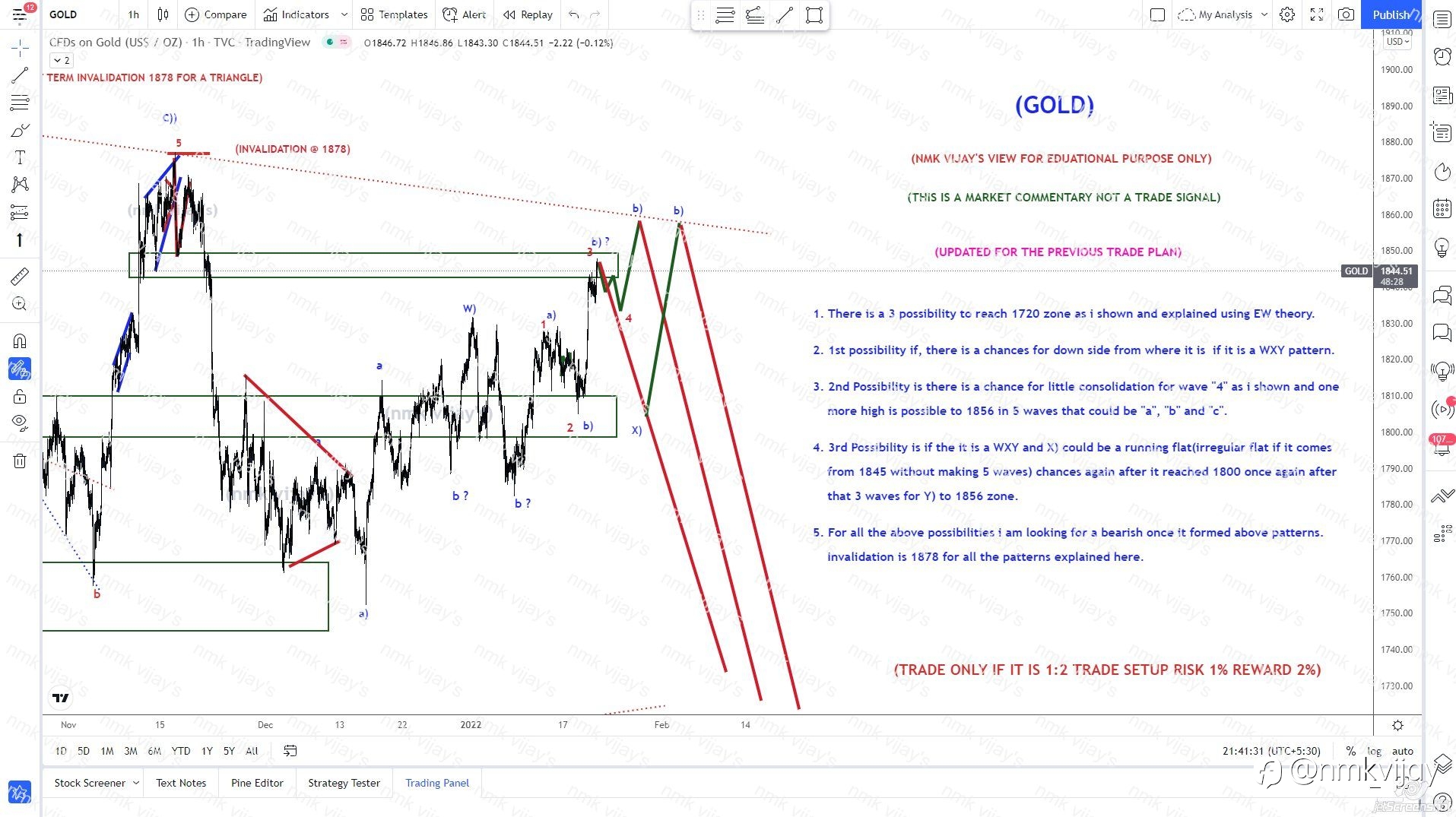 GOLD-3 Possibilities found and invalidation given for TP 1720