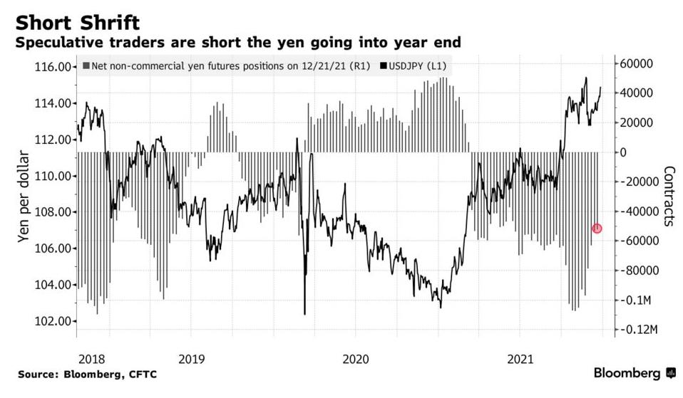 七年来最大跌幅之后，日元今年会迎来转折么？