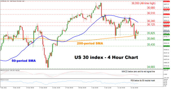 US30 Index Meets Support at 200-SMA; Bearish Forces Persist
