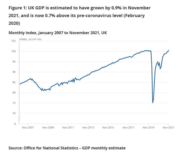 UK GDP grew 0.9% mom in Nov, back above pre-pandemic level