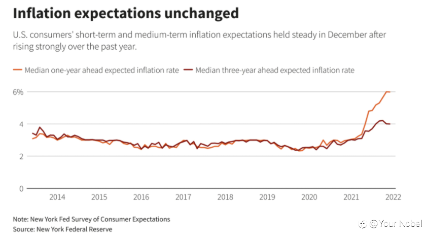 美国人越来越关注通胀！？