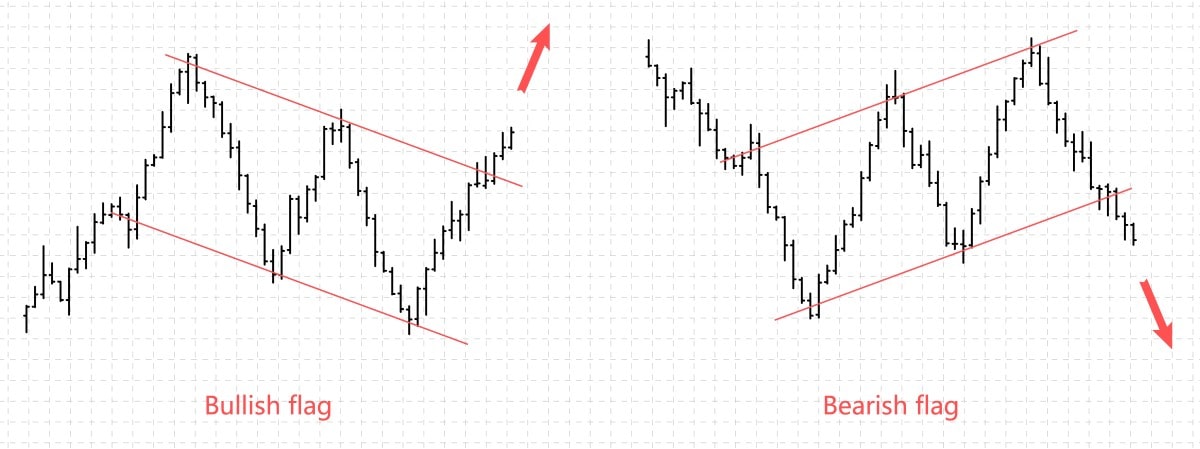 Bull Flag Pattern in Trading - Open Long Trades