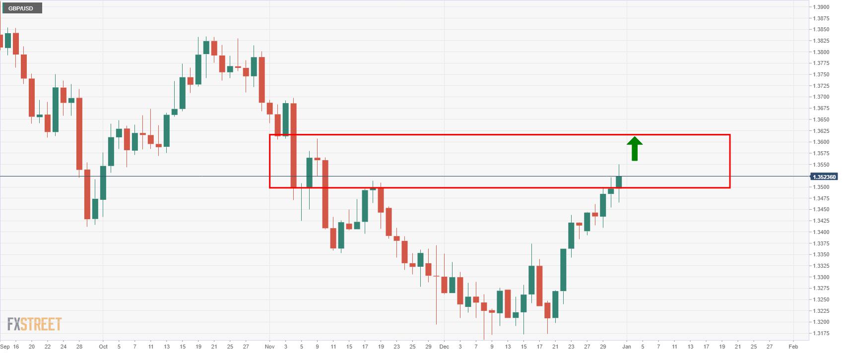 GBP/USD Price Analysis: Bulls looking for a fresh corrective high into the 1.36s