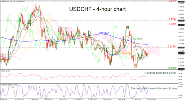 USDCHF Shows Negative Signs in the Short-Term