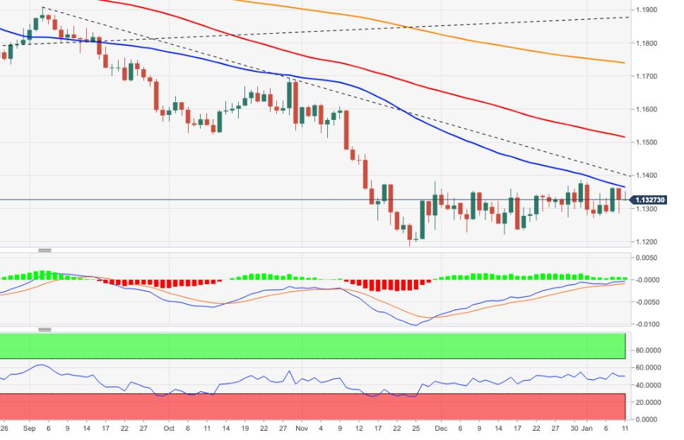 EUR/USD Price Analysis: Selling pressure alleviated above 1.1390