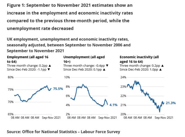 UK payroll rose 184k in Dec, unemployment rate dropped to 4.1% in Nov