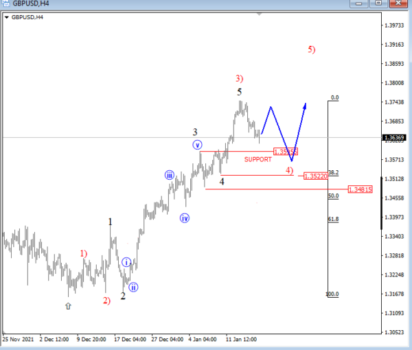 GBP/USD Looks for a Correction: Elliott Wave Analysis