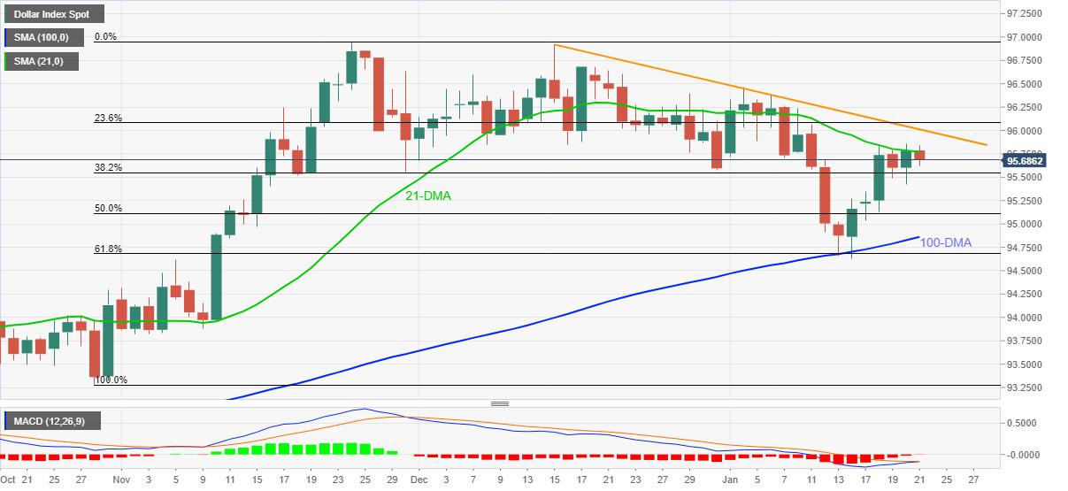 US Dollar Index Price Analysis: DXY retreats from 21-DMA but not out of woods