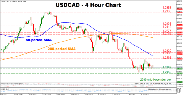 USDCAD Marks Yet More Lower Highs as Bearish Forces Linger