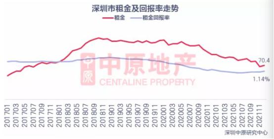 罕见！房租跌回4年前，一年下滑5.5%，深圳租房市场降温