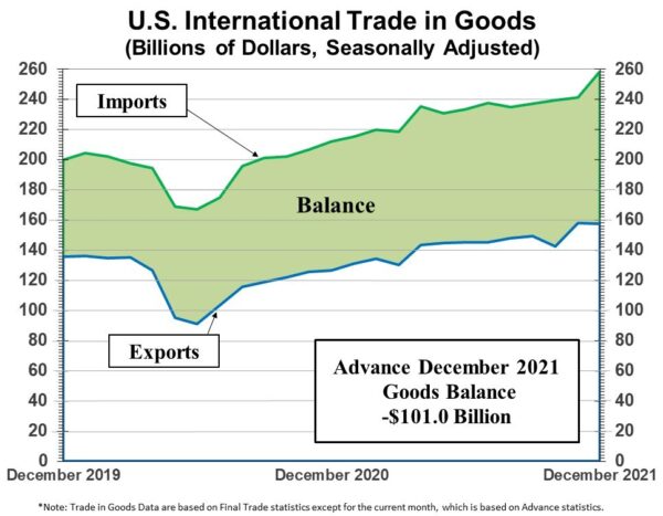 US goods trade deficit widened to USD 101B in Dec