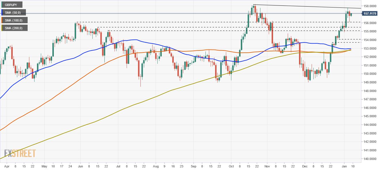 GBP/JPY Price Analysis: Failure to reclaim 158.00 exposed the cross-currency to downward pressure