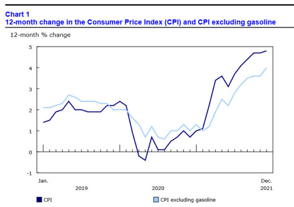 Canada CPI rose to 4.8% yoy in Dec, highest since 1991