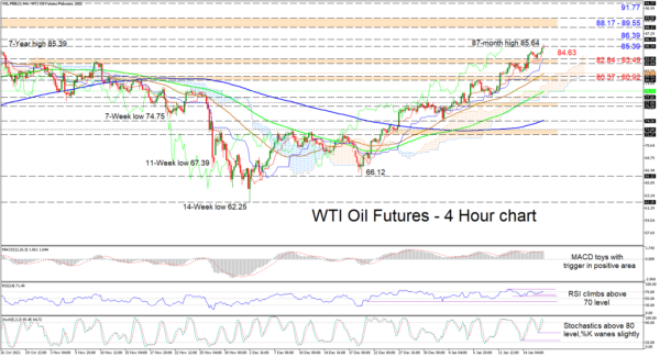 WTI Futures Breach 7-Year High, Uptrend Intact