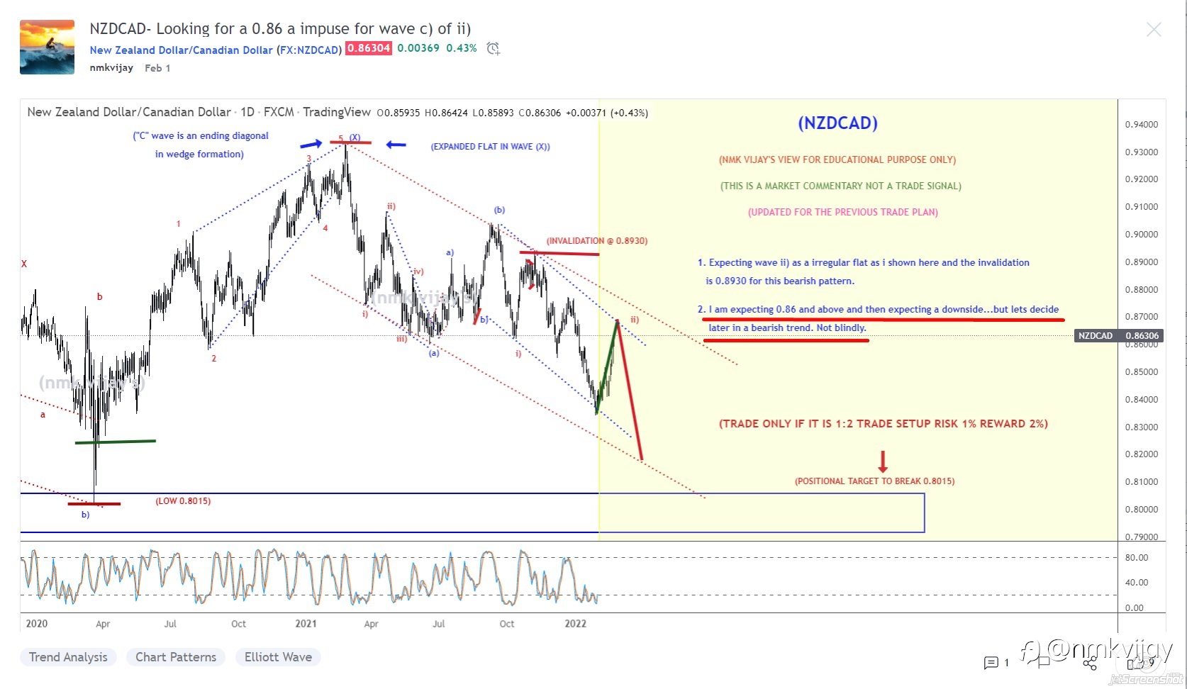NZDCAD- Target hit as per my view shared here on FEB 1st 0.86 Reached...