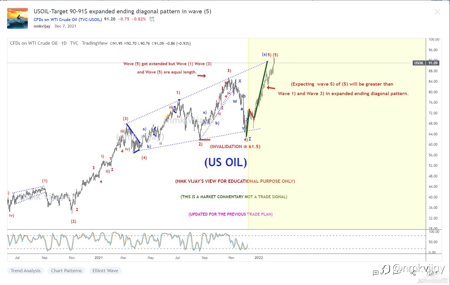 Target Reached in USOIL or CRUDE or WTI