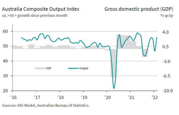 Australia PMI composite jumped to 55.9, economy bounced back quickly