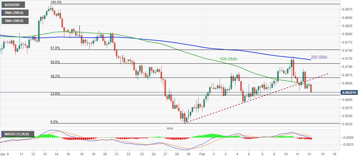 NZD/USD Price Analysis: Extends pullback from 100-SMA towards 0.6600