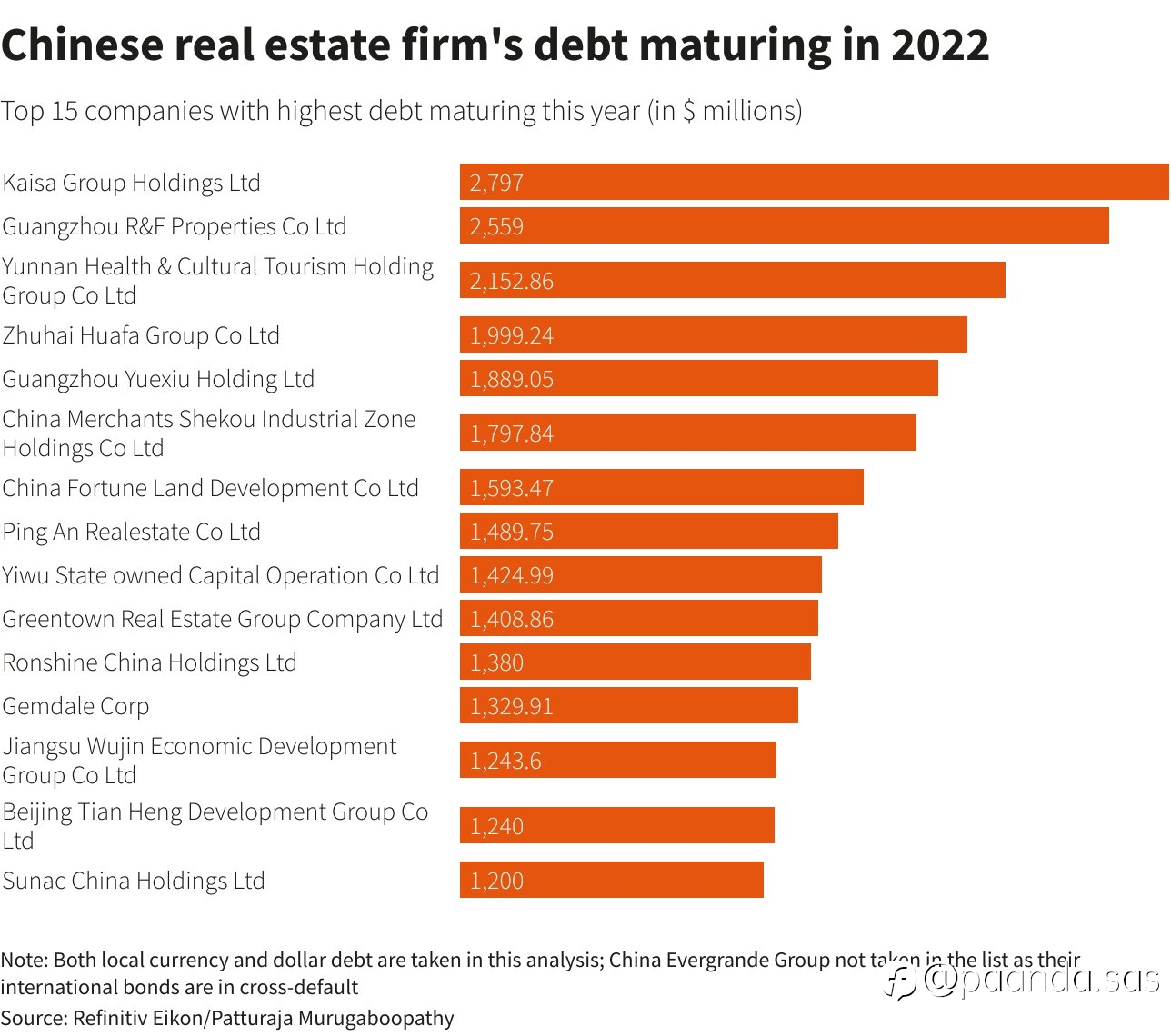Chinese property developers face big debt maturities