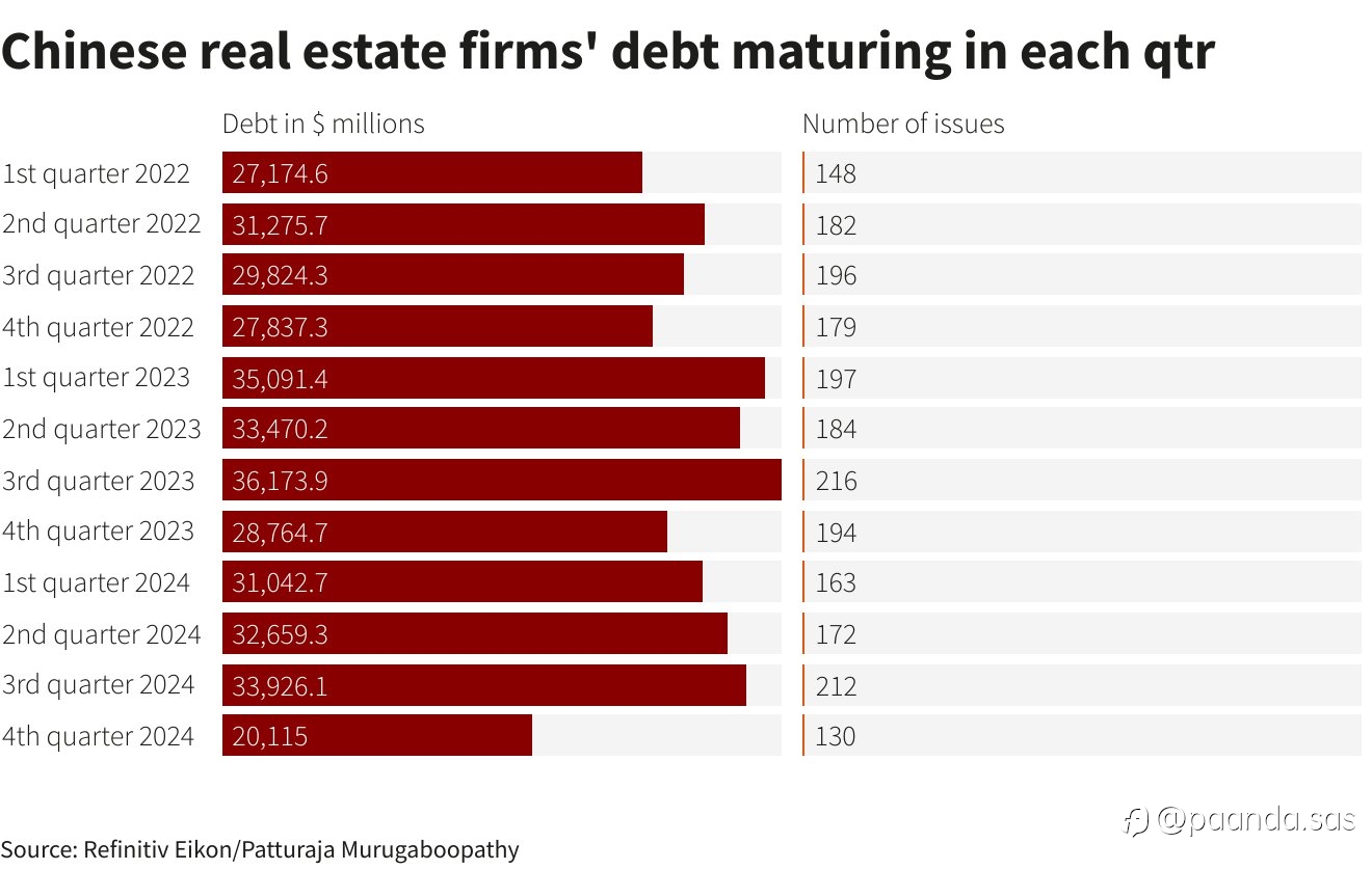 Chinese property developers face big debt maturities