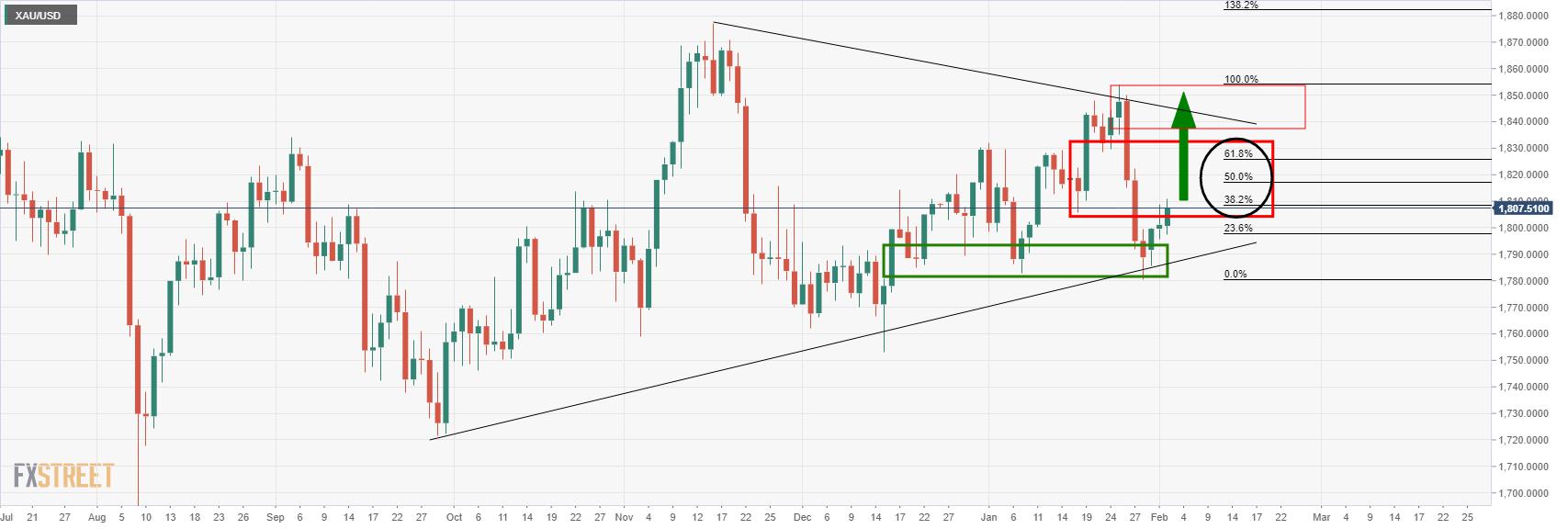 Gold Price Forecast: XAU/USD is at the mercy of central bank events and US jobs data