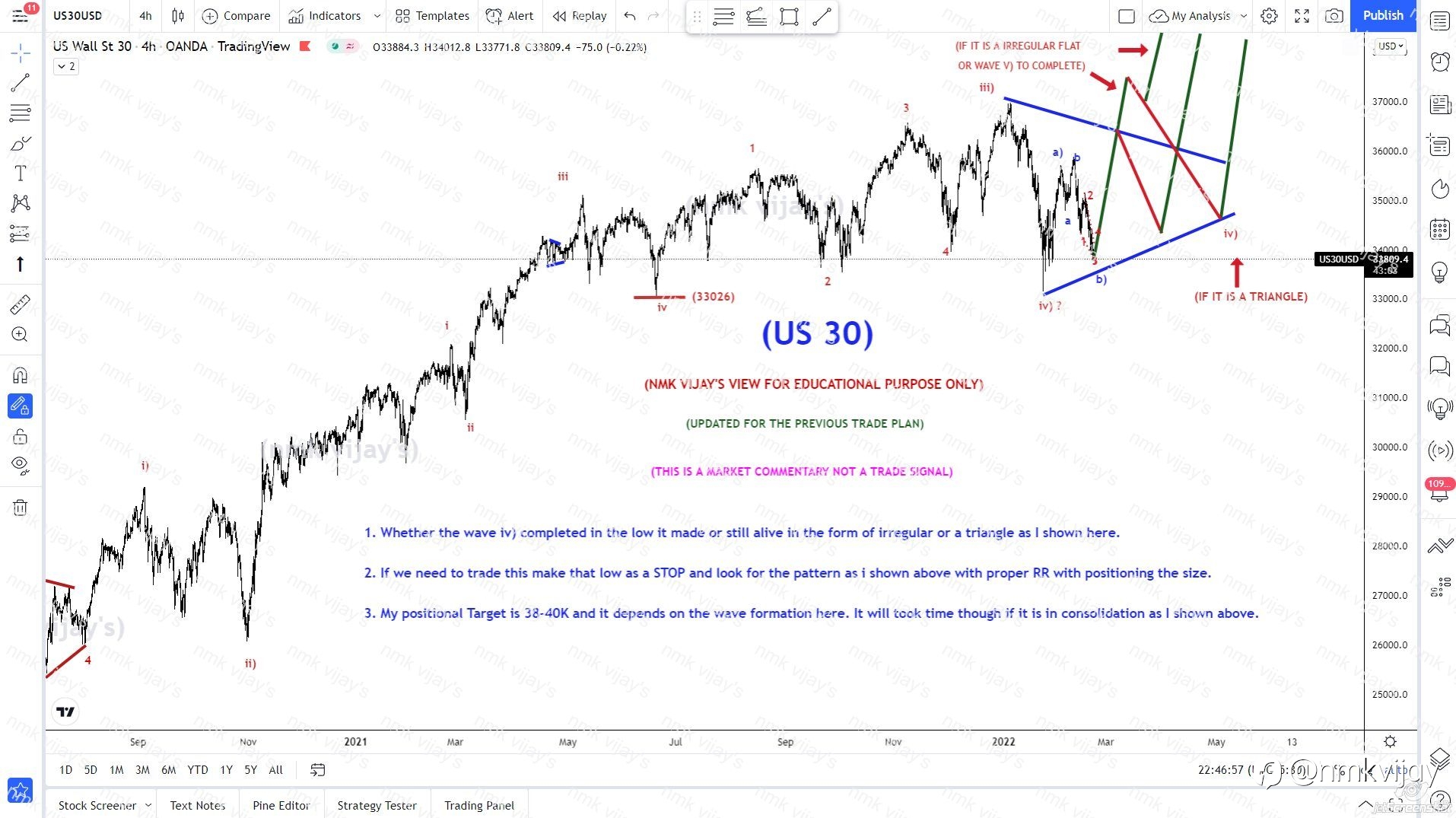 US30-Still we are in the wave iv) or bullish started for v) ?
