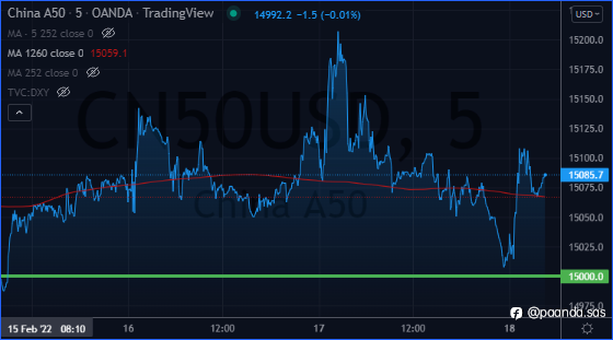 CHINA A50 - Trading above 15K