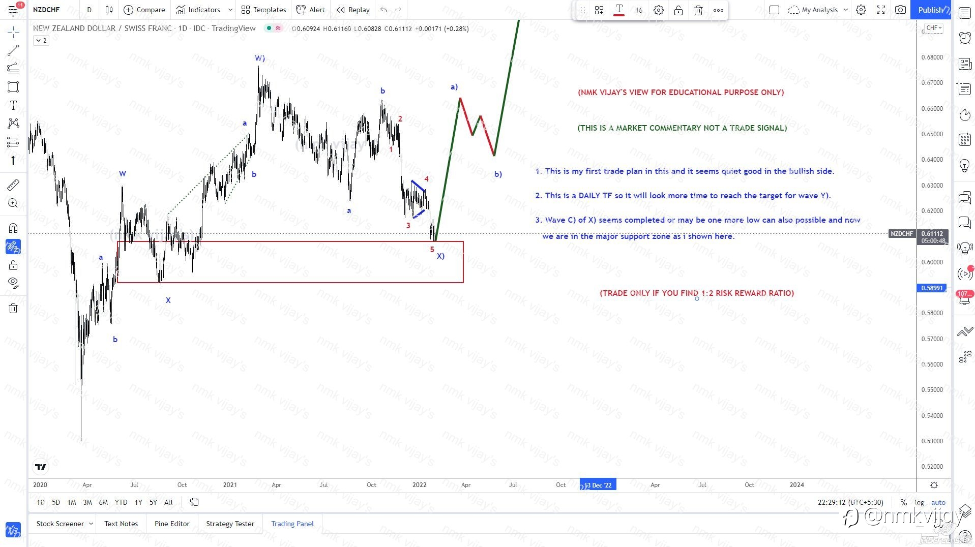 NZDCHF-Seems wave X) got completed and may bounce for Y)
