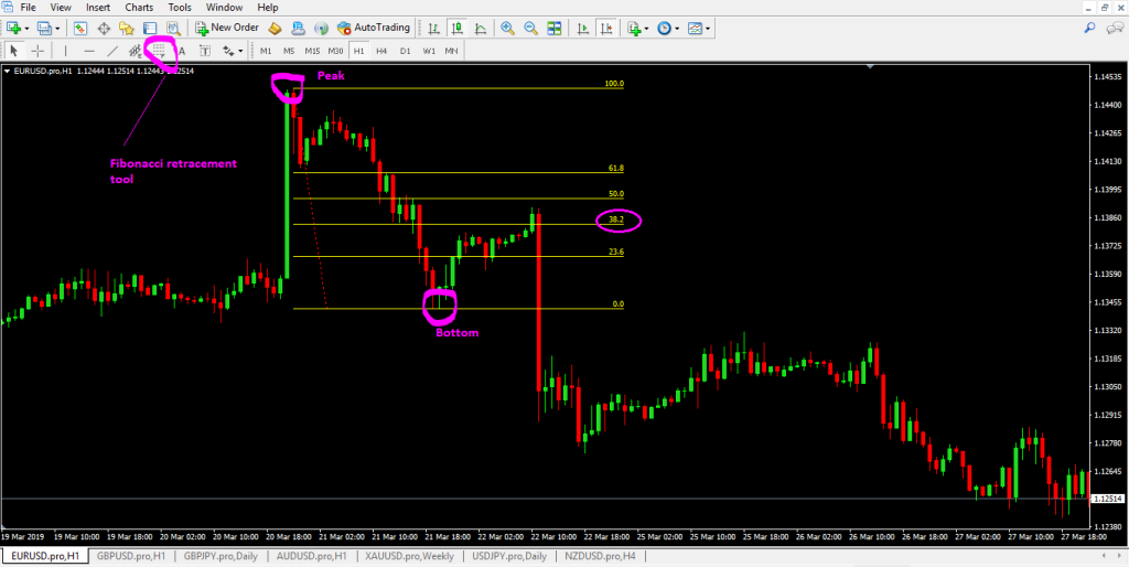 38.2 Fibonacci Level Forex Trading Strategy