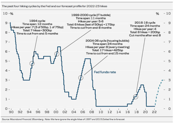 How the Coming Fed Hiking Cycle Will Differ – and Why it Matters