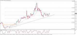 Gold price is recovering – Analysis - 24-03-2022