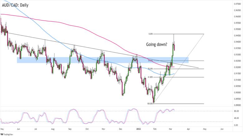 Daily Forex News and Watchlist: AUD/CAD