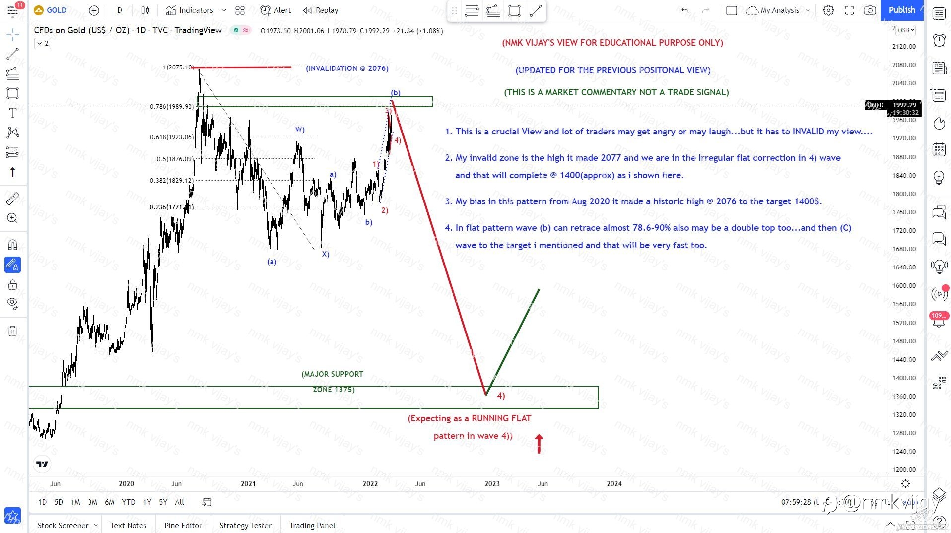 GOLD- Invalidation given and we are in wave (b) as a FLAT.