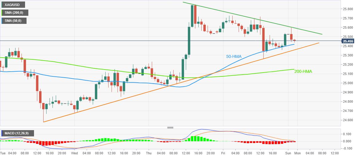 Silver Price Forecast: Weekly support tests XAG/USD bears around $25.50