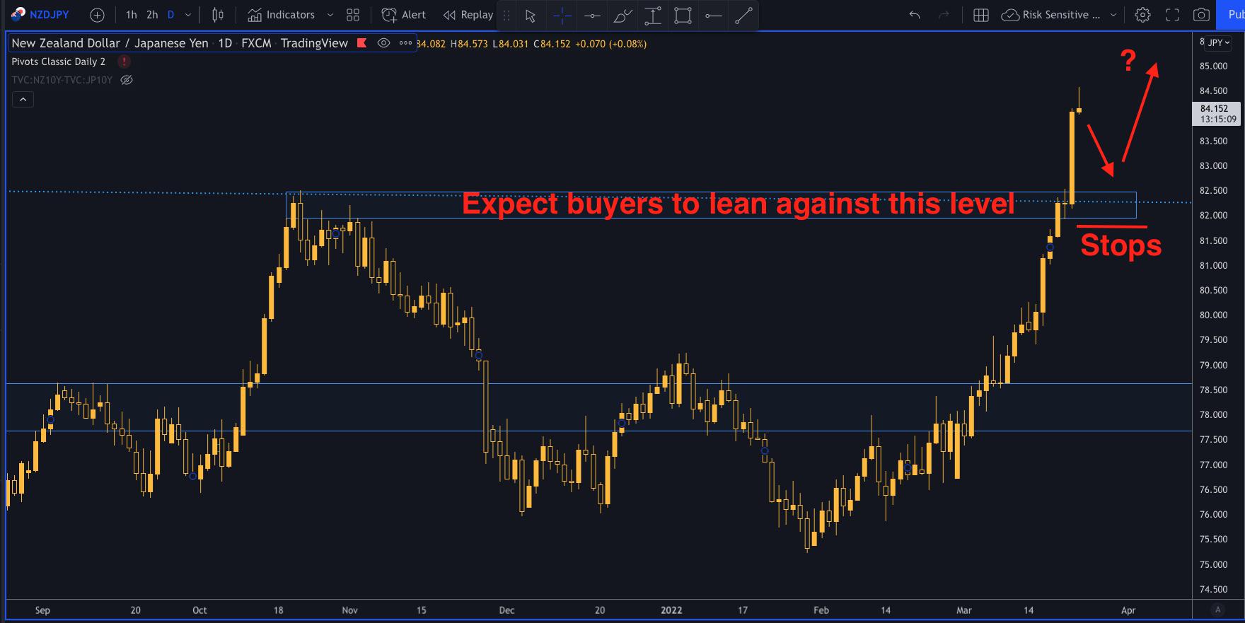 NZD/JPY: Expect buyers on the dips