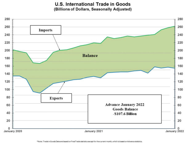 US goods trade deficit widened to USD 107.6B in Jan