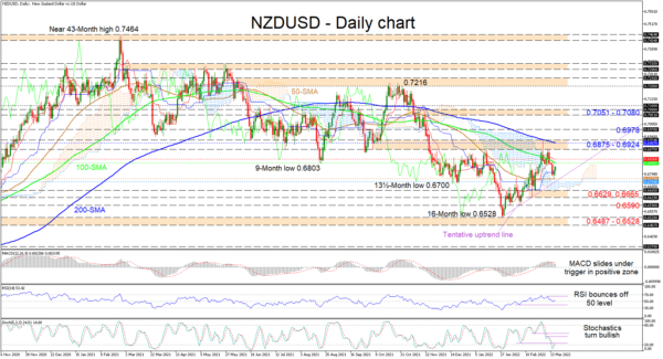 NZDUSD’s Minor Uptrend Prevails after Deflection Off 200-MA