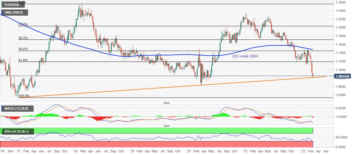 EUR/USD Price Analysis: Retreats towards five-year-old support near 1.0800