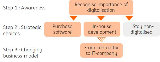 How digital construction changes the supply chain