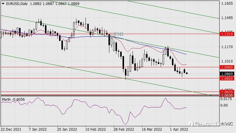 Forex Analysis & Reviews: Forecast for EUR/USD on April 12, 2022