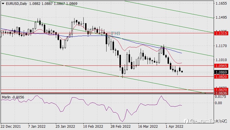 Forex Analysis & Reviews: Forecast for EUR/USD on April 12, 2022