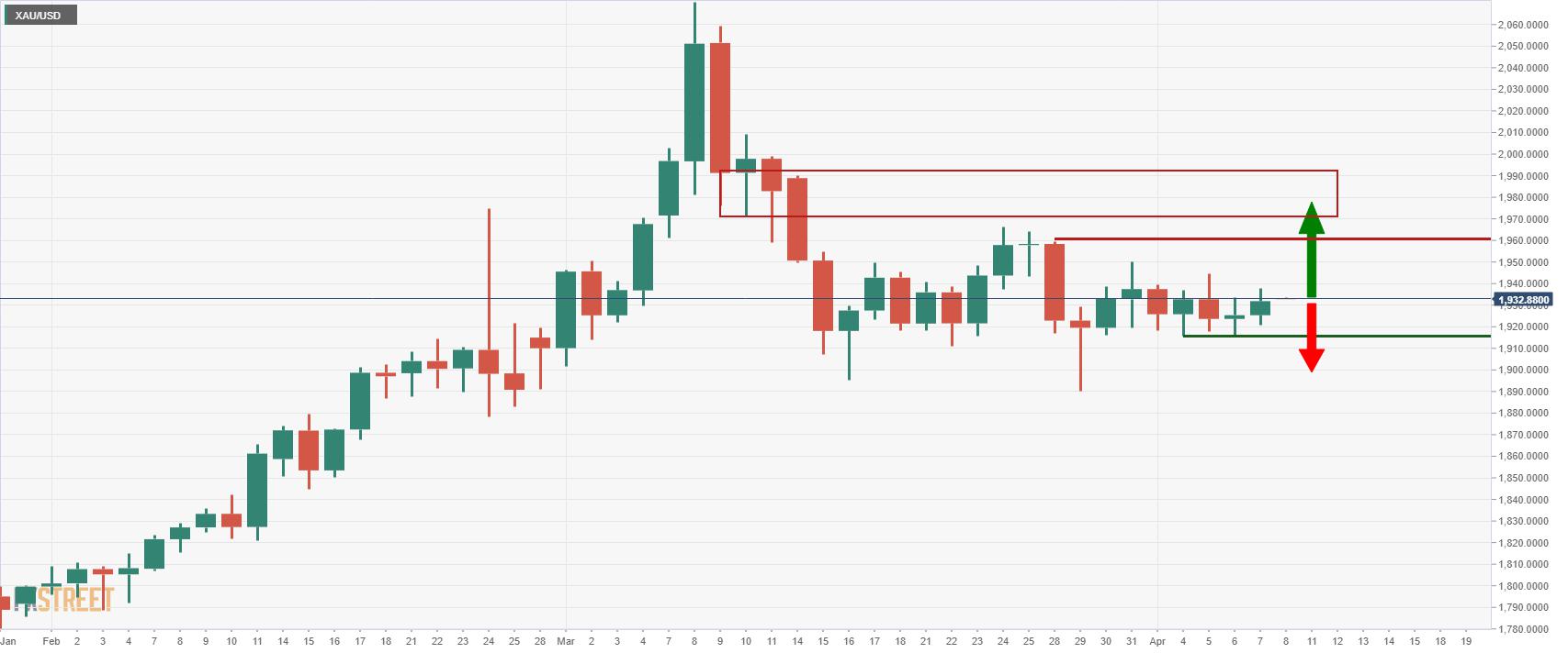 Gold Price Forecast: XAU/USD bulls move in, but have a mountain to climb