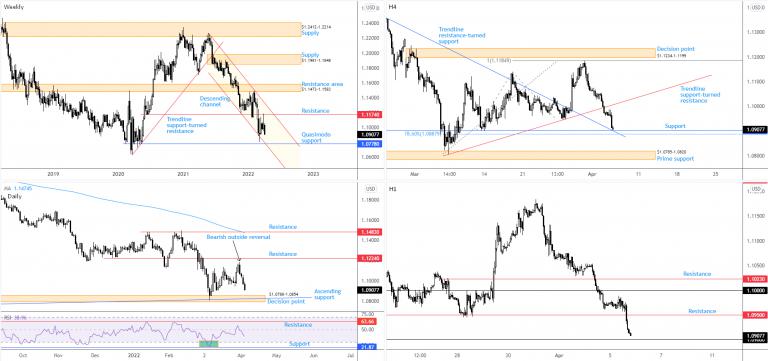 Technical landscape favouring further GBP/USD softness south of $1.31
