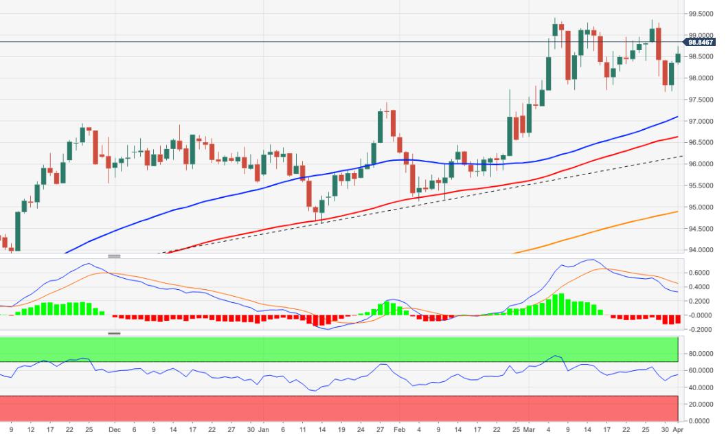 US Dollar Index Price Analysis: Extra gains expected above 99.00