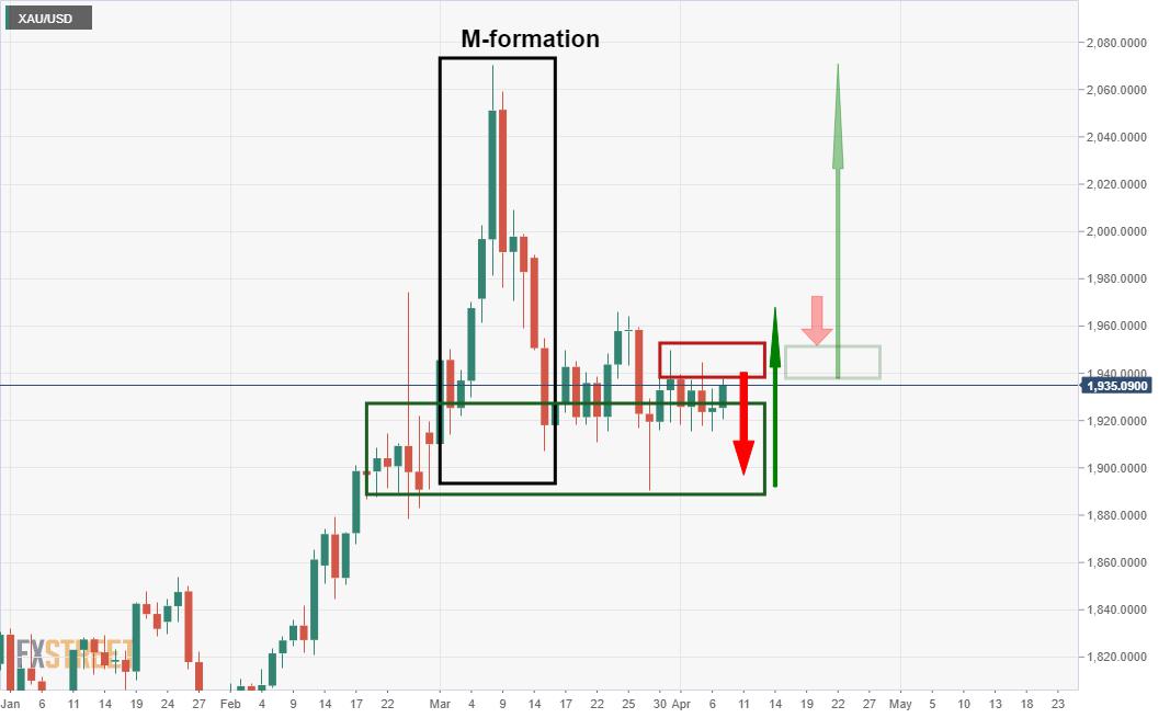 Gold Price Forecast: XAU/USD, nothing new here, but a breakout is nigh